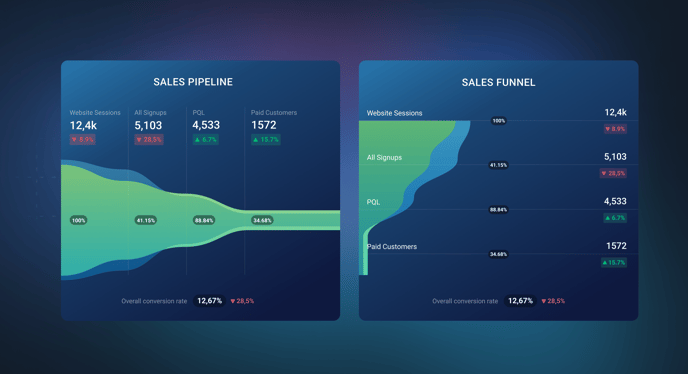 funnel vs pipeline