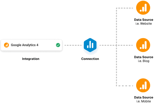 integration, connection and data source relationship