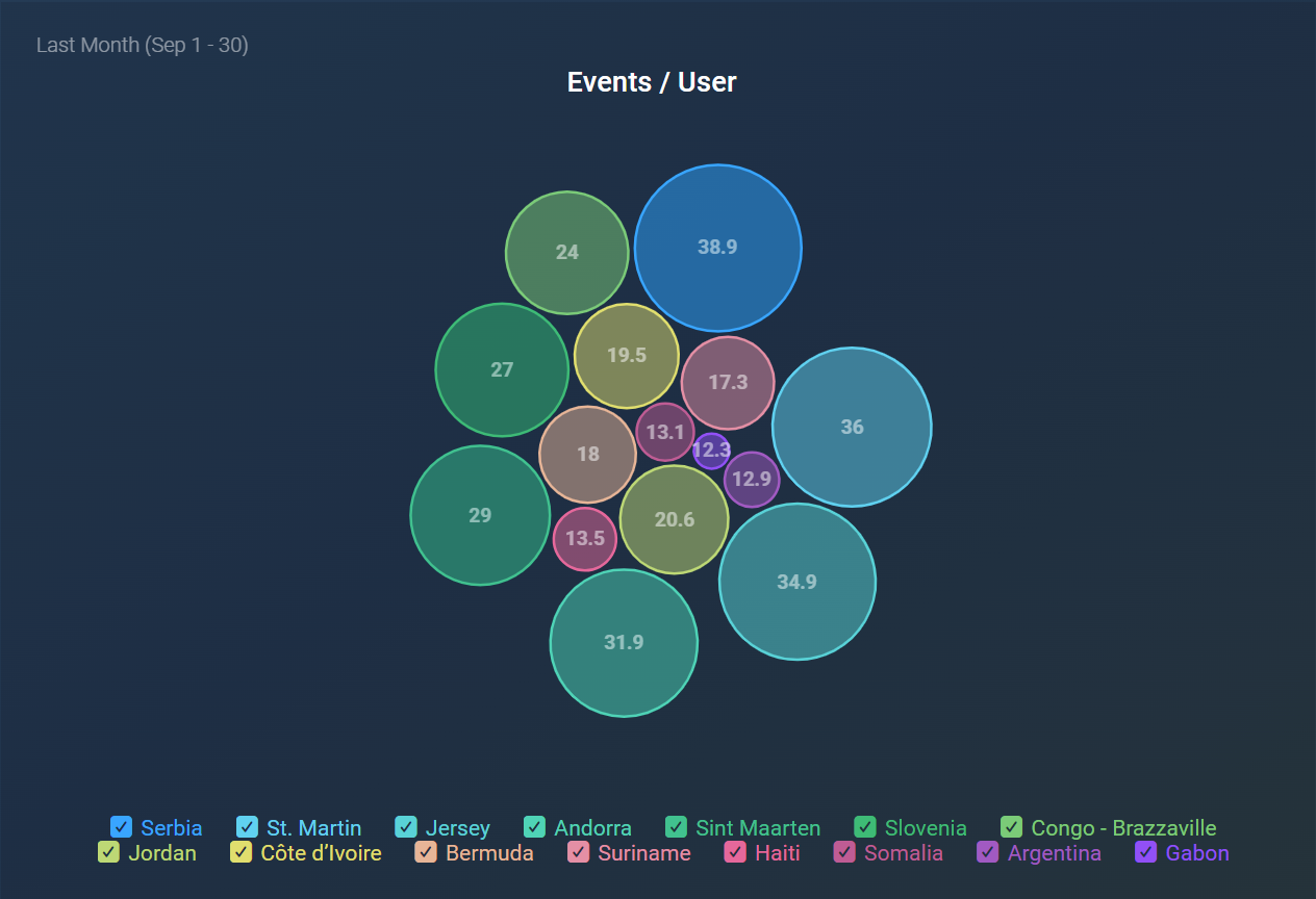 Understanding the Bubble visualization